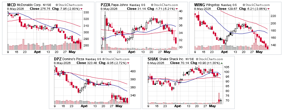 10 Restaurant stocks 10 Restaurant stocks