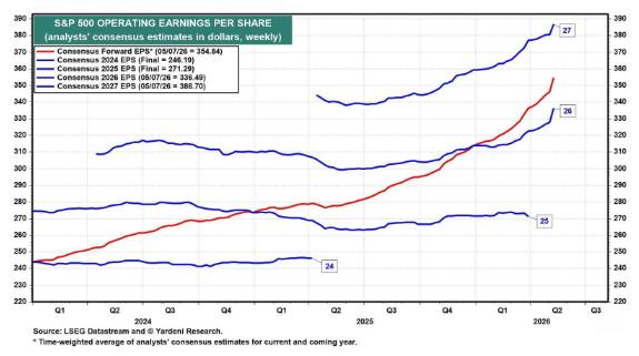 2 SP500 Fwd EPS 2 SP500 Fwd EPS