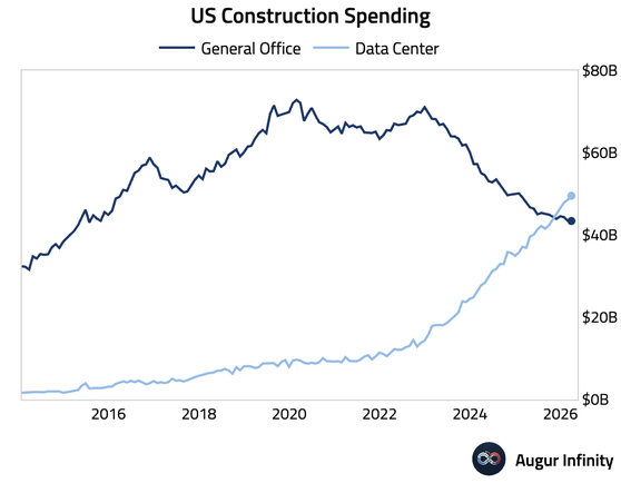 12 Construction spending 12 Construction spending